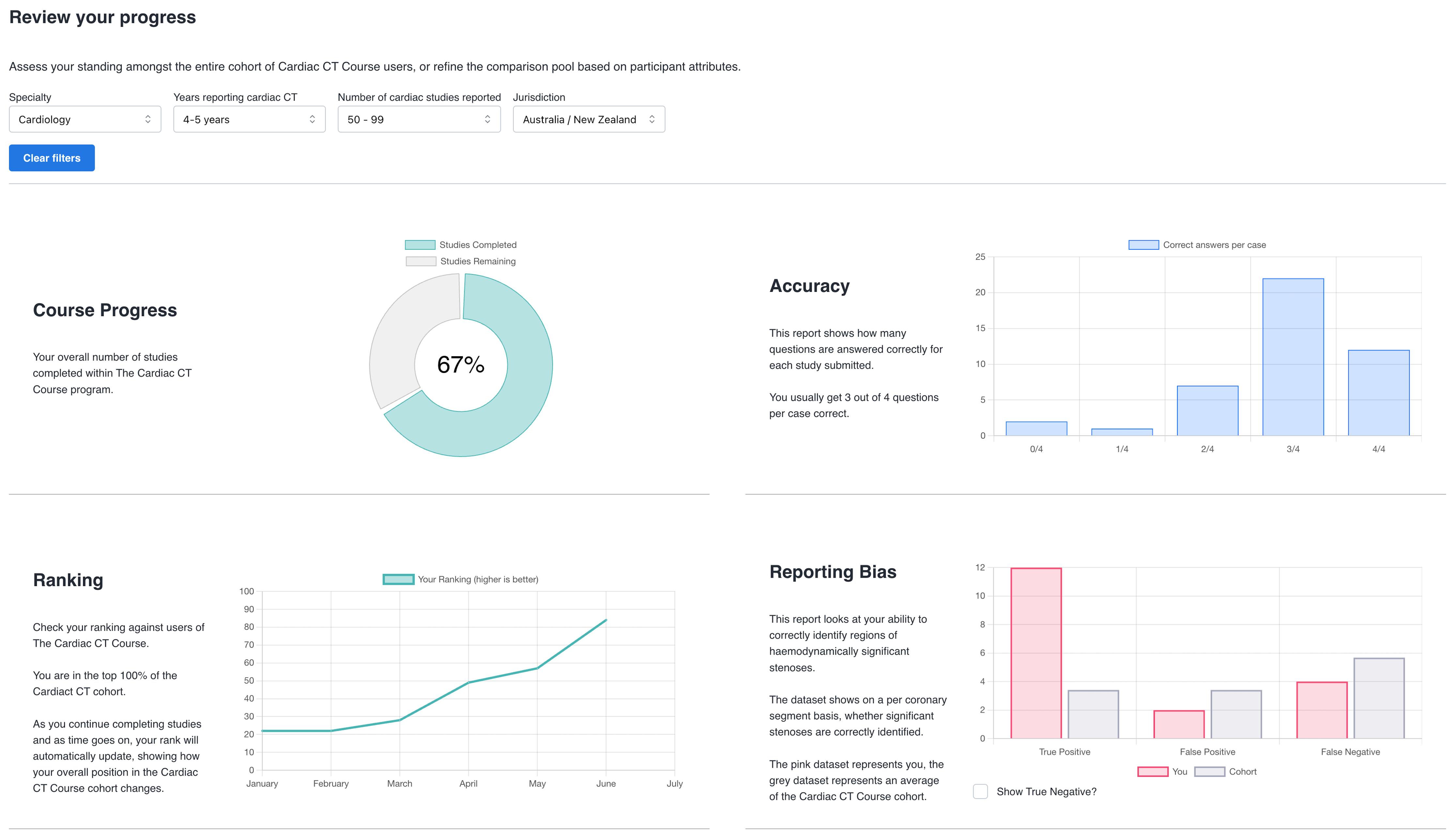 The Cardiac CT Course Progress page. Charts are shown of total course progress, accuracy, ranking, and reporting bias.